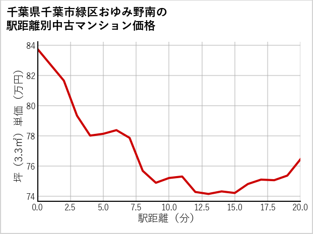 千葉県千葉市緑区おゆみ野南の徒歩距離別の中古マンション坪単価