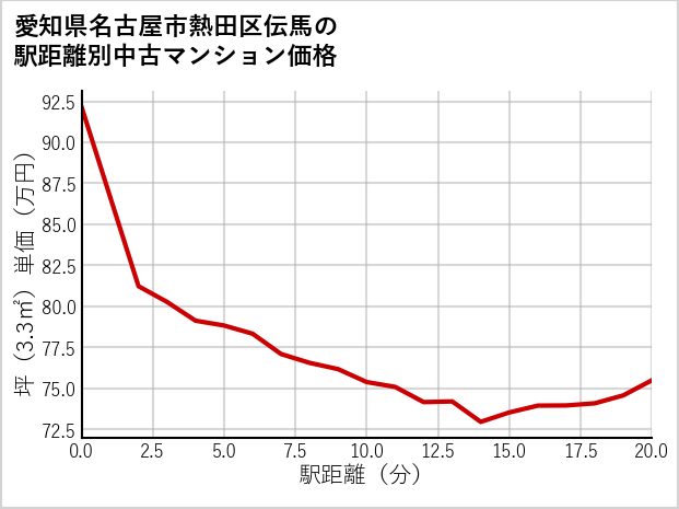 愛知県名古屋市熱田区伝馬の徒歩距離別の中古マンション坪単価