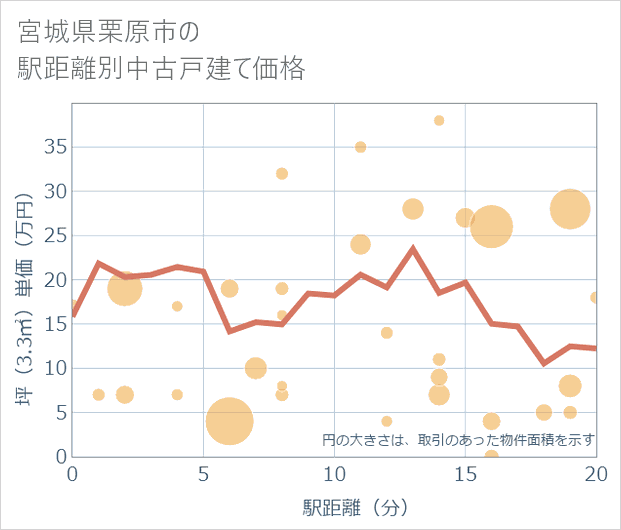宮城県栗原市の徒歩距離別の中古戸建て坪単価