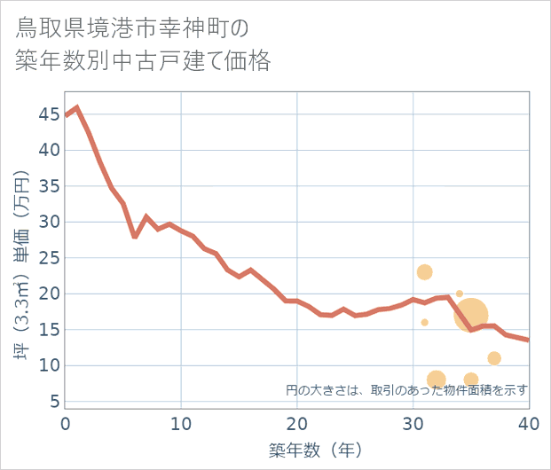 鳥取県境港市幸神町の築年数別の中古戸建て坪単価