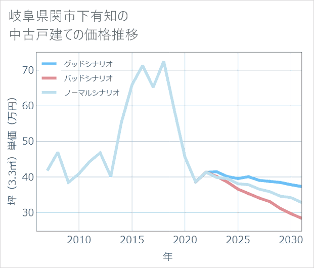 岐阜県関市下有知の中古戸建て価格推移