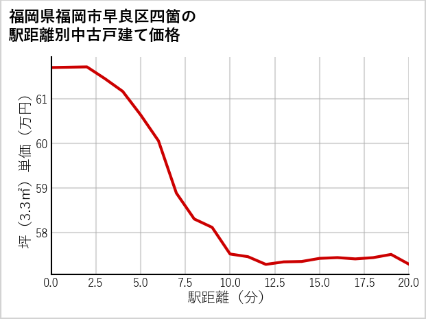 福岡県福岡市早良区四箇の徒歩距離別の中古戸建て坪単価
