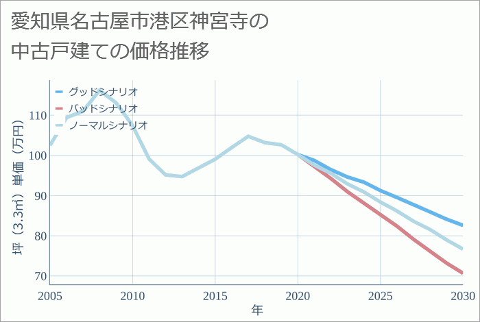 愛知県名古屋市港区神宮寺の中古戸建て価格推移