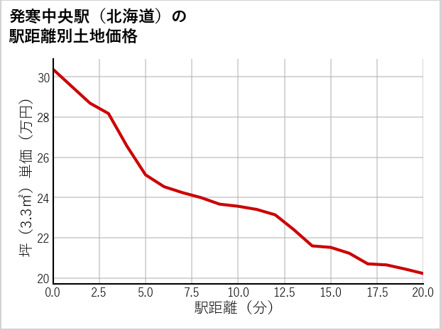 発寒中央駅（北海道）の徒歩距離別の土地坪単価