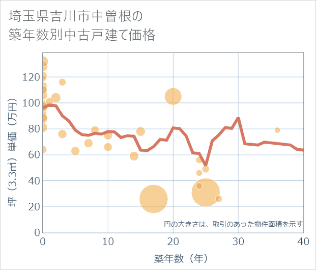 埼玉県吉川市中曽根の築年数別の中古戸建て坪単価