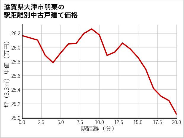滋賀県大津市羽栗の徒歩距離別の中古戸建て坪単価