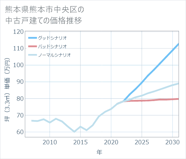 熊本県熊本市中央区の中古戸建て価格推移