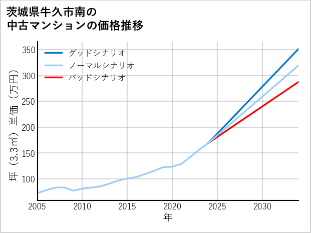 茨城県牛久市南の中古マンション価格推移