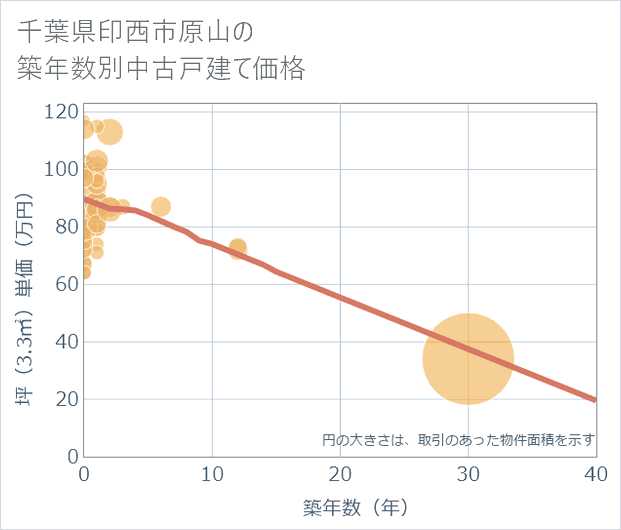 千葉県印西市原山の築年数別の中古戸建て坪単価