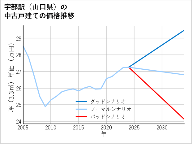 宇部駅（山口県）の中古戸建て価格推移