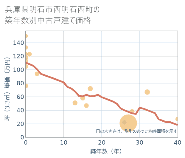 兵庫県明石市西明石西町の築年数別の中古戸建て坪単価
