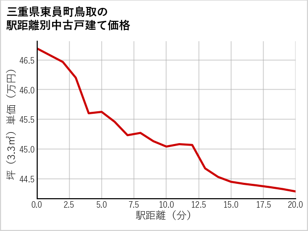 三重県東員町鳥取の徒歩距離別の中古戸建て坪単価