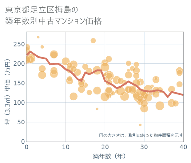 東京都足立区梅島の築年数別の中古マンション坪単価