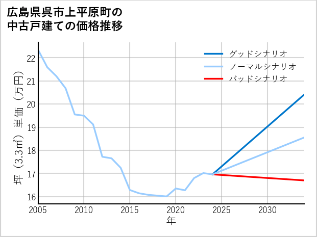 広島県呉市上平原町の中古戸建て価格推移