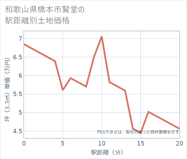 和歌山県橋本市賢堂の徒歩距離別の土地坪単価
