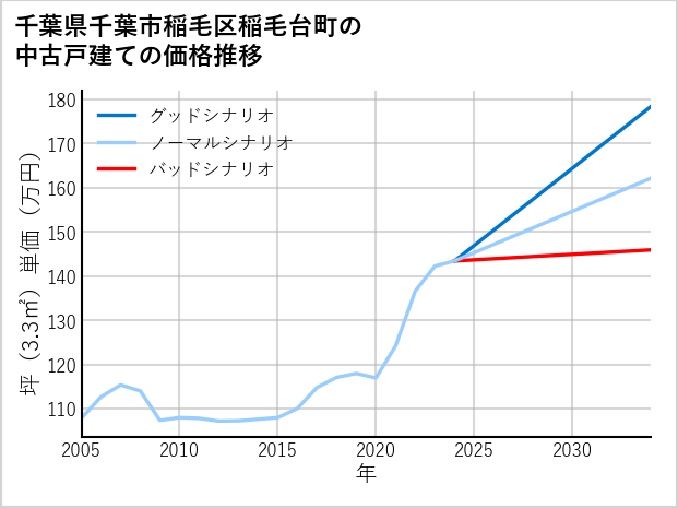 千葉県千葉市稲毛区稲毛台町の中古戸建て価格推移
