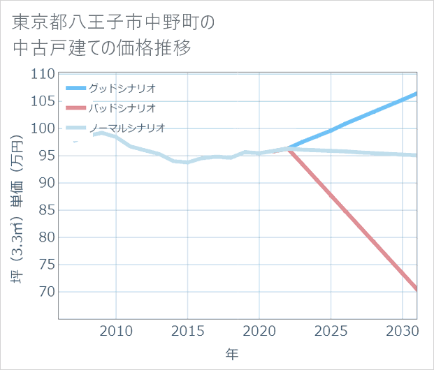 東京都八王子市中野町の中古戸建て価格推移