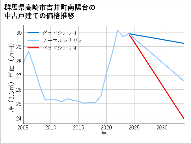 群馬県高崎市吉井町南陽台の中古戸建て価格推移
