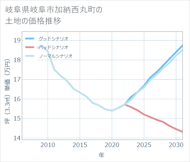 岐阜県岐阜市加納西丸町の土地価格推移