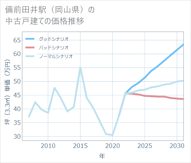 備前田井駅(岡山県)の中古戸建て価格推移