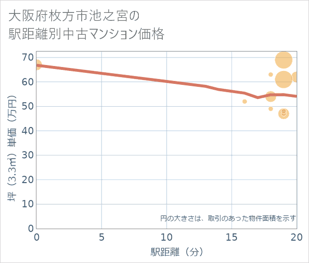 大阪府枚方市池之宮の徒歩距離別の中古マンション坪単価
