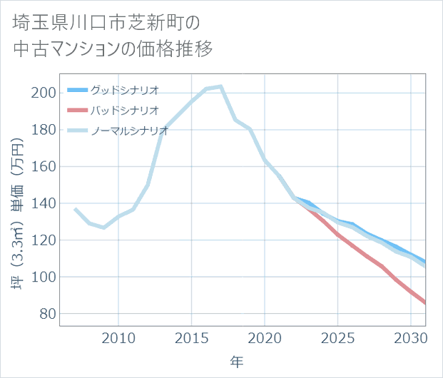 埼玉県川口市芝新町の中古マンション価格推移