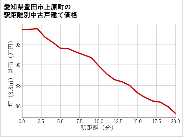 愛知県豊田市上原町の徒歩距離別の中古戸建て坪単価