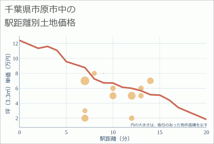 千葉県市原市中の徒歩距離別の土地坪単価