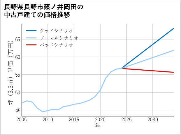 長野県長野市篠ノ井岡田の中古戸建て価格推移