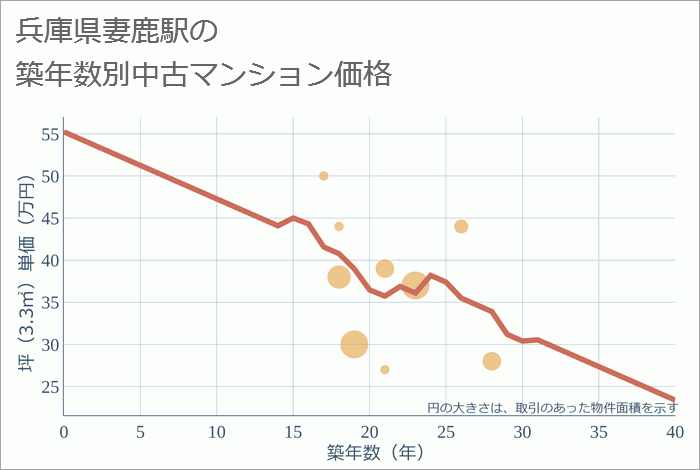 妻鹿駅（兵庫県）の築年数別の中古マンション坪単価