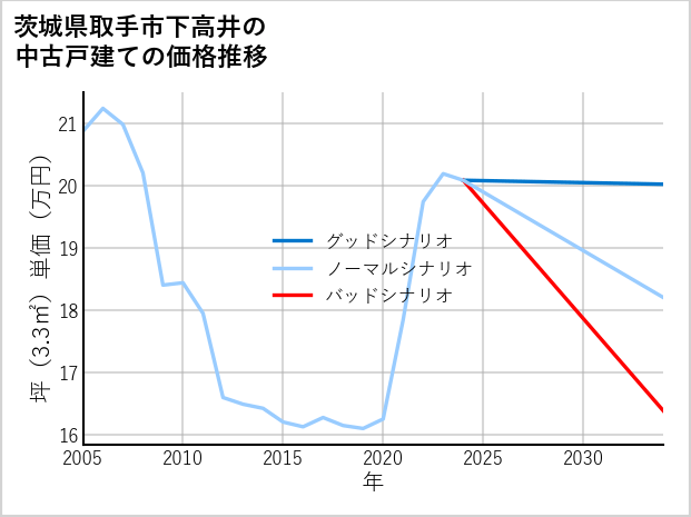 茨城県取手市下高井の中古戸建て価格推移