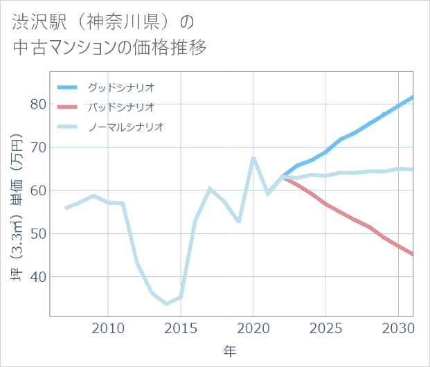 渋沢駅(神奈川県)の中古マンション価格推移