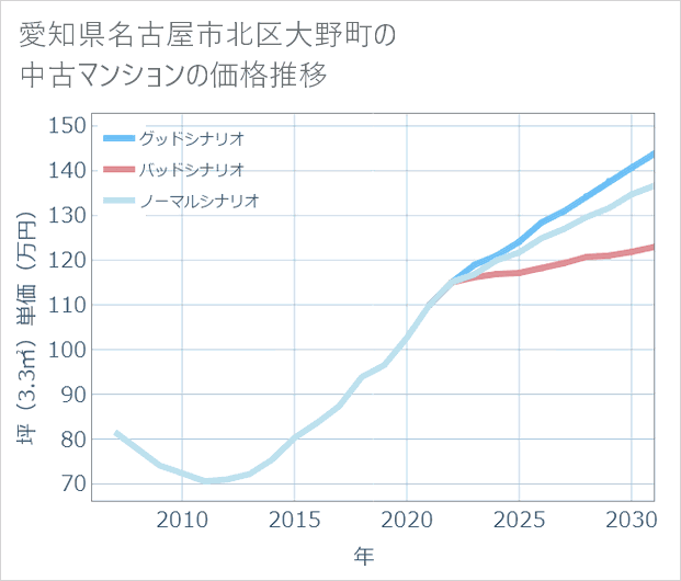 愛知県名古屋市北区大野町の中古マンション価格推移