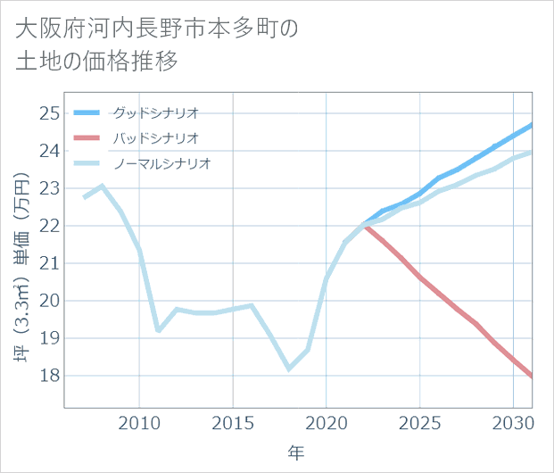 大阪府河内長野市本多町の土地価格推移