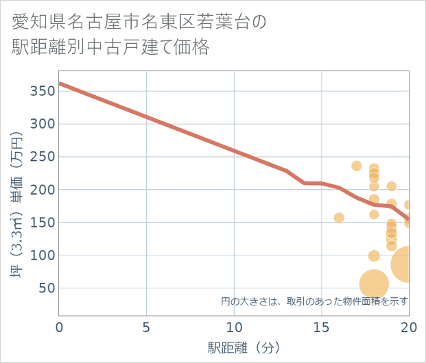愛知県名古屋市名東区若葉台の徒歩距離別の中古戸建て坪単価