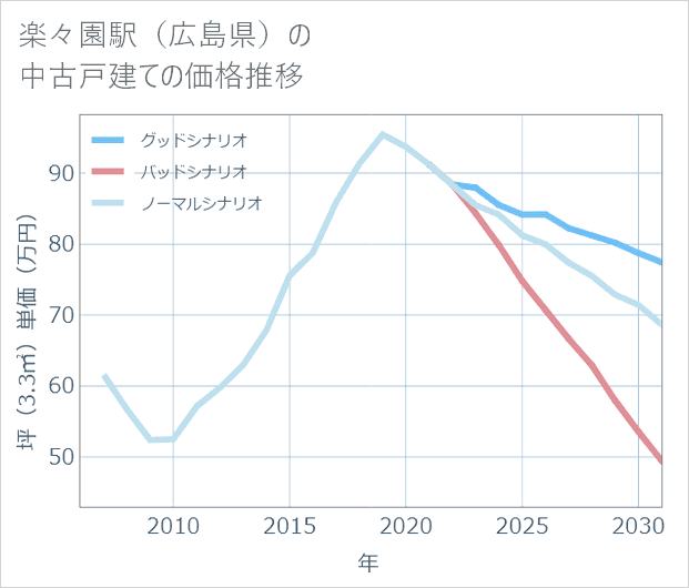 楽々園駅(広島県)の中古戸建て価格推移