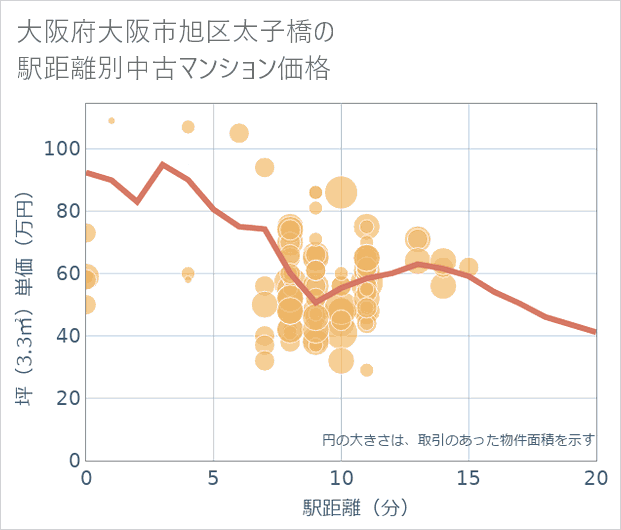 大阪府大阪市旭区太子橋の徒歩距離別の中古マンション坪単価