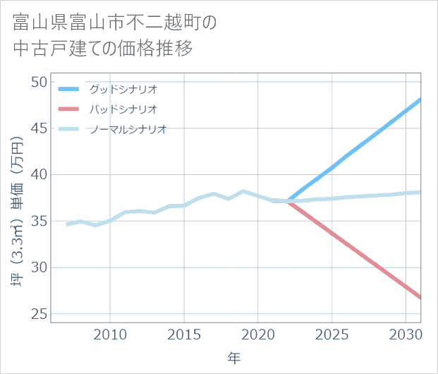 富山県富山市不二越町の中古戸建て価格推移