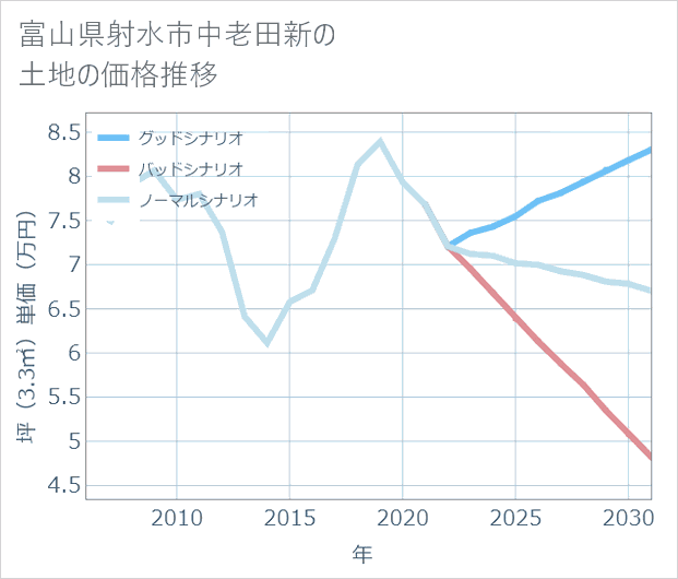 富山県射水市中老田新の土地価格推移