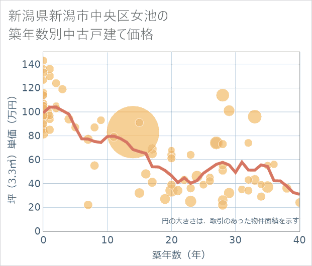 新潟県新潟市中央区女池の築年数別の中古戸建て坪単価
