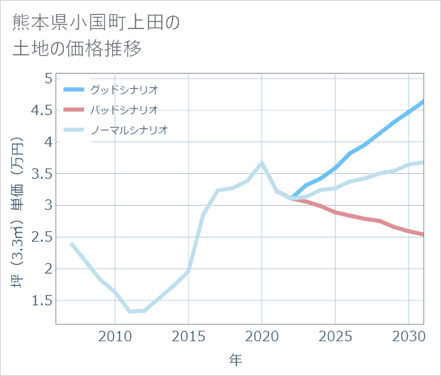 熊本県小国町上田の土地価格推移