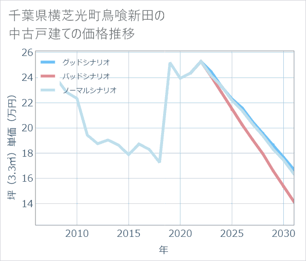 千葉県横芝光町鳥喰新田の中古戸建て価格推移