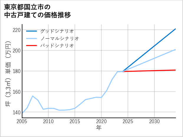 東京都国立市の中古戸建て価格推移