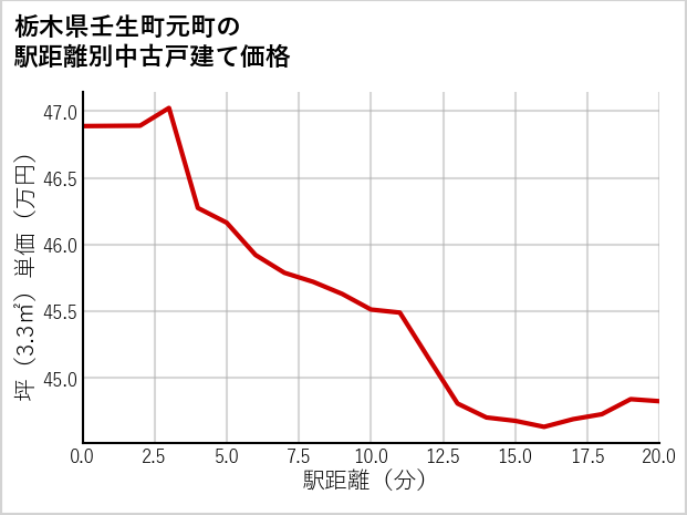 栃木県壬生町元町の徒歩距離別の中古戸建て坪単価