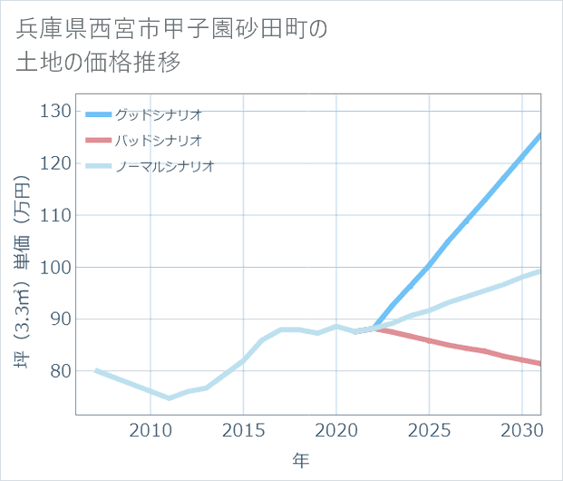 兵庫県西宮市甲子園砂田町の土地価格推移