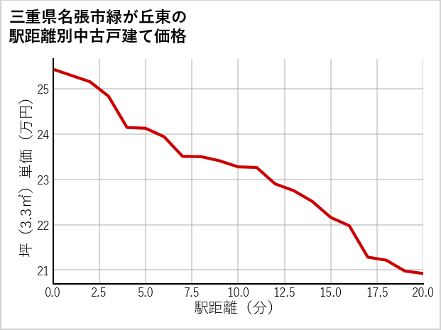 三重県名張市緑が丘東の徒歩距離別の中古戸建て坪単価