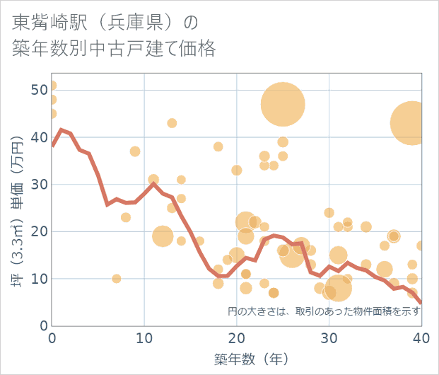 東觜崎駅(兵庫県)の築年数別の中古戸建て坪単価