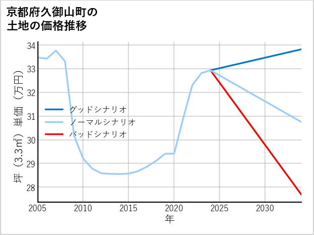 京都府久御山町栄の土地価格推移