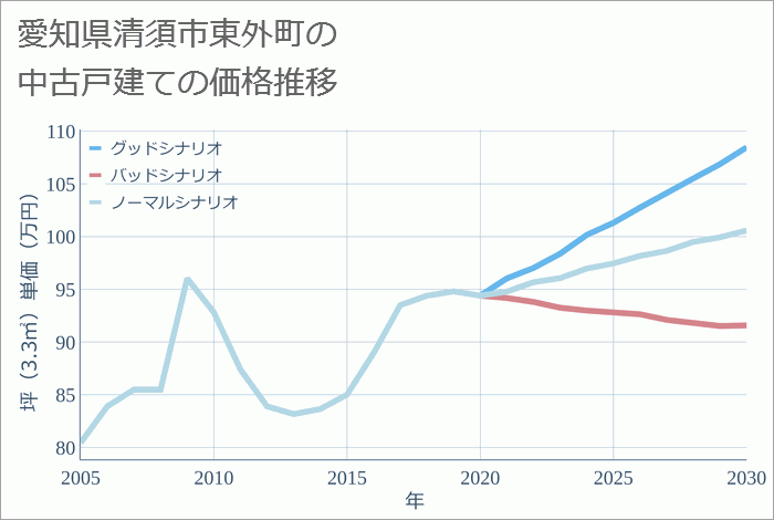 愛知県清須市東外町の中古戸建て価格推移