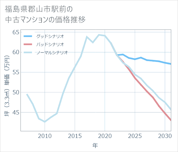 福島県郡山市駅前の中古マンション価格推移